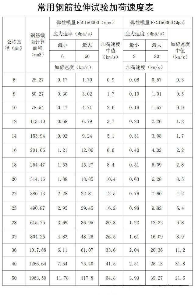 常用钢筋拉伸试验,力学试验加荷速度表-仪多多仪器