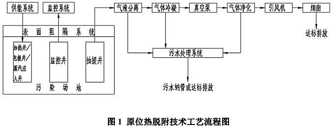 污染土壤修复工程技术规范原位热脱附征求意见稿